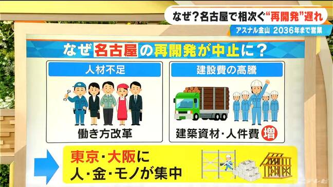 なぜ名古屋で相次ぐ?再開発見直し 名駅に金山でも…“建設費高騰のスピード”に“事業費”となるオフィスやテナントの賃料が追い付かない【大石邦彦解説】|TBS NEWS DIG