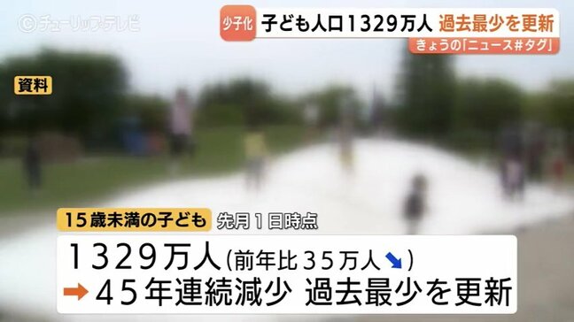 子どもの人口　減少に歯止めかからず…県内は前年比2800人以上減少　国内全体も45年連続で減少、過去最少を更新　富山|TBS NEWS DIG