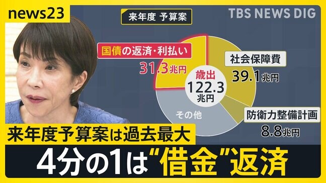 予算気にしながらのクリスマス どうなる?物価高…来年度予算案は過去最大122.3兆円→4分の1は“借金”返済 「自分の代で終わらせたい」の声も【news23】|TBS NEWS DIG