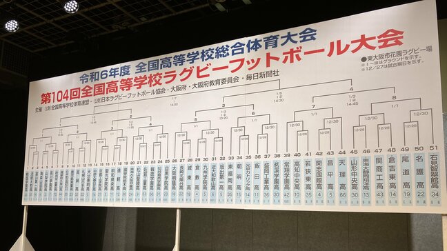 【全国高校ラグビー】“復活”の京都工学院は聖光学院と激突　ノーシードの実力校・佐賀工は松山聖陵と、報徳学園は仙台育英と対戦　出場５１校の組み合わせが決定！|TBS NEWS DIG