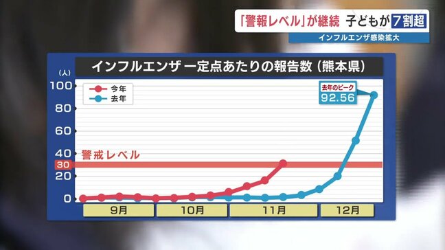 【警報レベル】インフルエンザ患者「14歳以下」が7割超　 熊本で感染拡大…医師が指摘する“流行初期”の特徴|TBS NEWS DIG