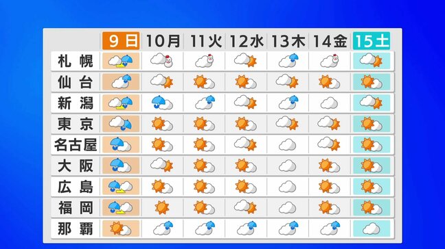 【これからの天気】九州では夜遅くから雨、あすにかけて全国的に下り坂の見込み 本降りの雨に 台風26号は来週後半にかけて本州に近づくおそれ|TBS NEWS DIG
