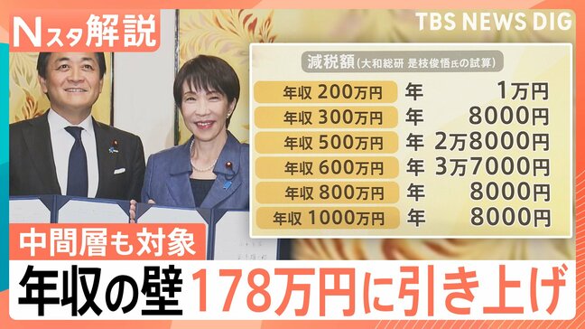 【減税額を年収別に試算】「年収の壁」178万円まで引き上げ、自民・国民党首会談で合意【Nスタ解説】|TBS NEWS DIG
