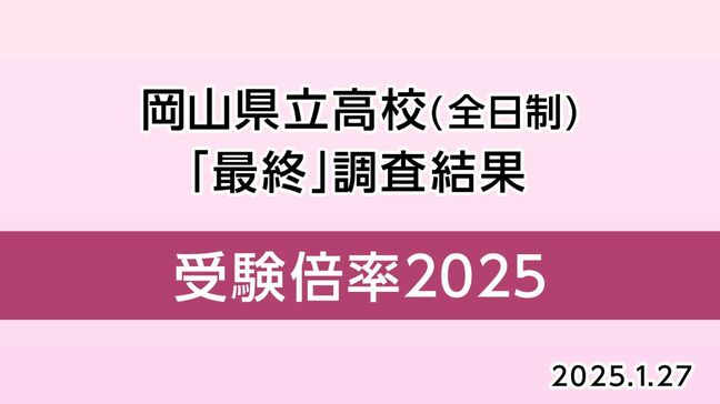 【全校掲載・最新倍率】2025年度・岡山県立高校入試「進学希望状況（第二次調査）」発表　岡山工（デザイン）1.93倍　岡山城東 1.25倍　岡山朝日は0.97倍・津山は0.98倍とともに定員割れ【令和7年度・最終調査】|TBS NEWS DIG