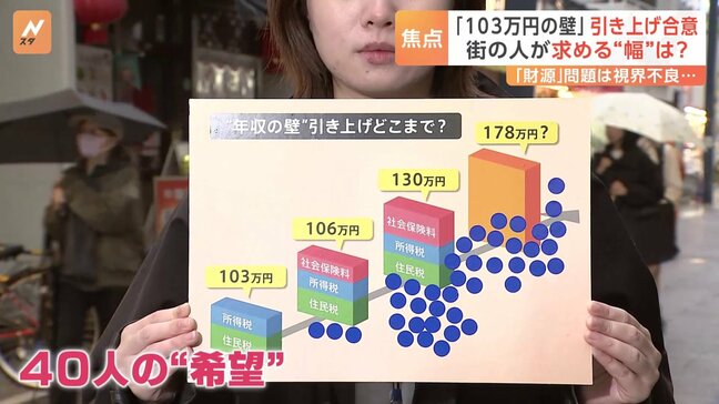 「103万円の壁」引き上げと財源の“落としどころ”は？40人に聞いた“希望”|TBS NEWS DIG