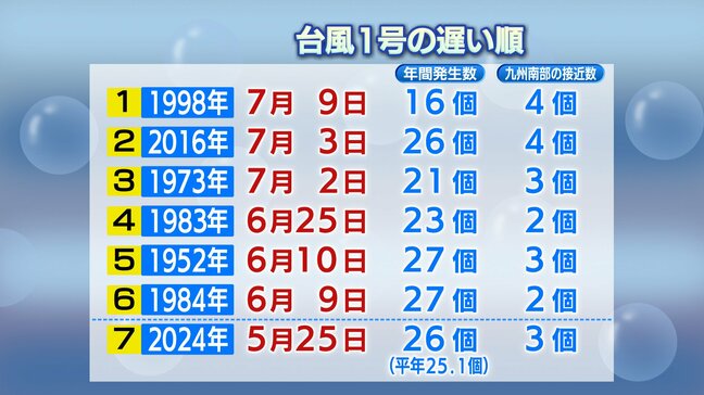 台風1号未だ発生せず　今年の台風はどうなる?|TBS NEWS DIG