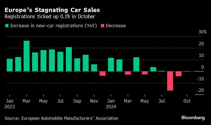 欧州新車販売、10月は横ばい－ハイブリッド好調でトヨタに追い風