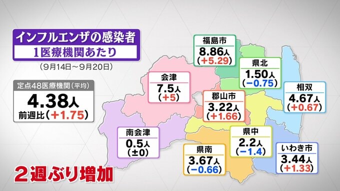 インフルエンザ2週ぶり増加　手洗い・うがいの徹底呼びかけ　福島|TBS NEWS DIG