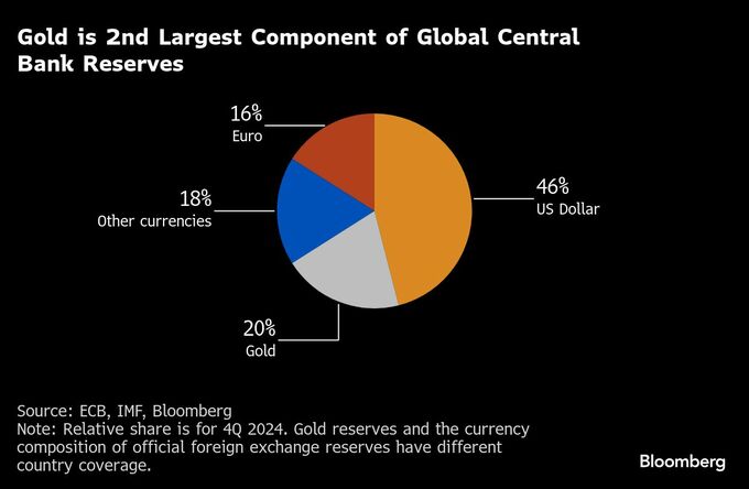 金が世界第２位の準備資産に、ユーロを抜く－中銀の積極購入が後押し
