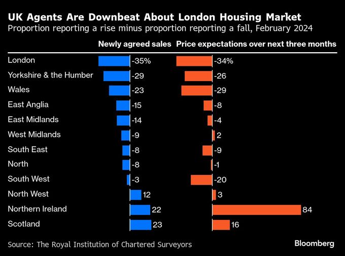 ロンドン住宅価格、英国内で最大の下落へ－景気不安や増税が直撃