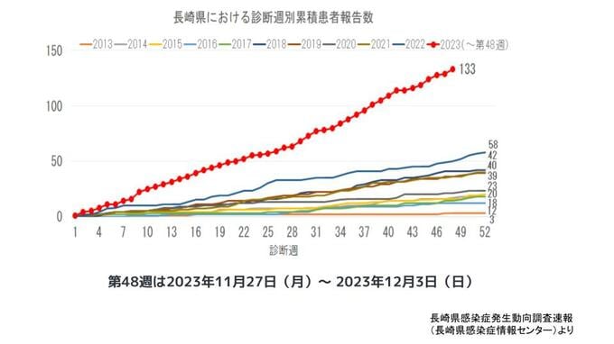 梅毒患者が去年の同時期の2.9倍　20代が4割を占める　長崎　|　長崎のニュース | 天気 | NBC長崎放送