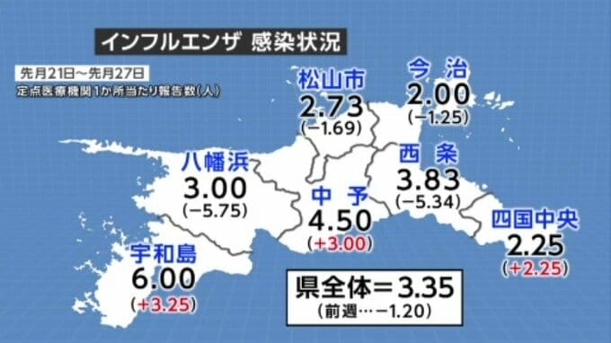 【インフル】連休の影響で前週比減も高水準続く 四国中央・中予・宇和島で増加傾向 愛媛|TBS NEWS DIG