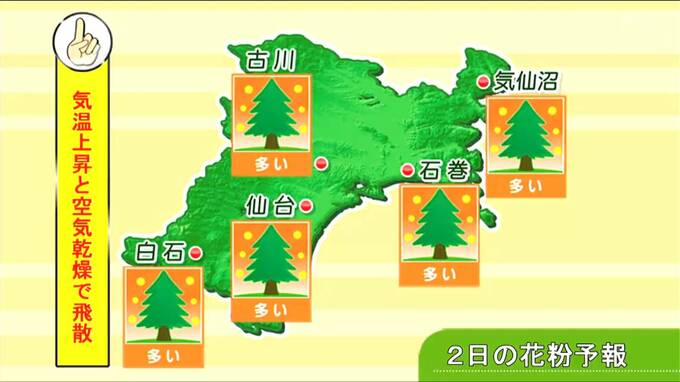 【2日宮城の天気】日差したっぷり気温上昇の一方　花粉飛散は“多い”　tbc気象台|TBS NEWS DIG