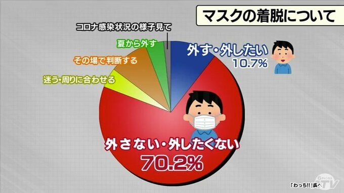 マスク着脱アンケート「感染者増こわい」「仕事先から言われている」「素顔見られるのがはずかしい」　７割は慎重|TBS NEWS DIG