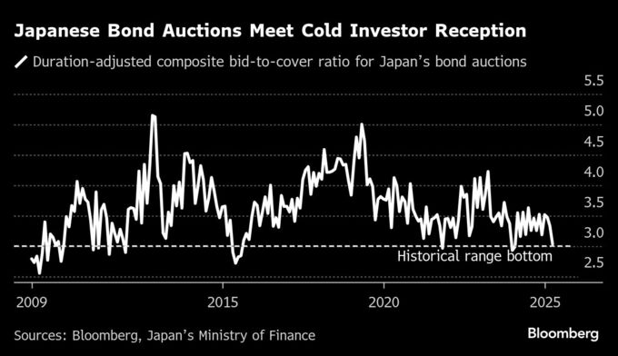 国債入札に警戒強い、金利高騰の恐怖と利回り妙味葛藤－きょう20年債
