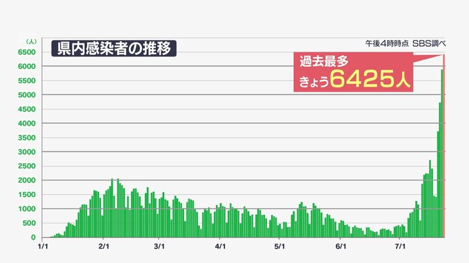【詳報】新型コロナ静岡県内で6425人感染　4日連続で過去最多　静岡赤十字病院でクラスター|TBS NEWS DIG