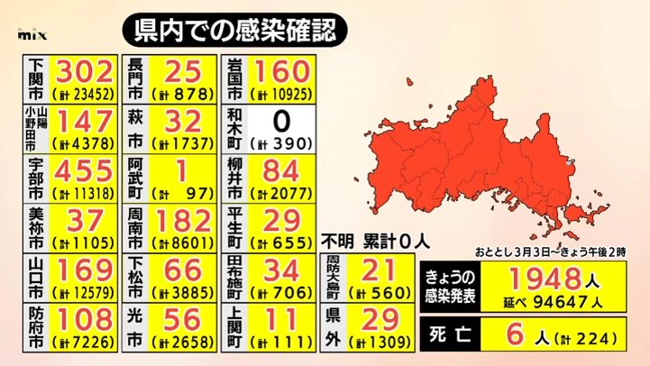 山口県で新型コロナ１９４８人の感染確認 ６人死亡 12日 山口市は検査キット無料配付へ Tbs News Dig
