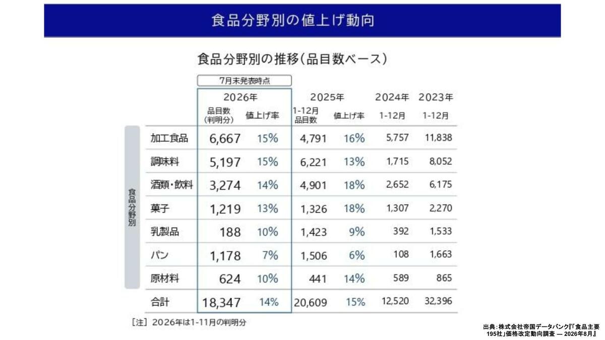 9月は値上げラッシュ…今年最多の4500品目超、前年比3.1倍 8月中に買っ