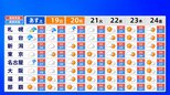 東日本・西日本で35℃超のところも…20～24日ごろにかけ高温続く見込み　熱中症に注意【雨と風のシミュレーション】|TBS NEWS DIG