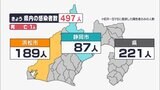 【新型コロナ】静岡県内で新たに497人感染 先週より約250人減少 1人の死亡確認|TBS NEWS DIG
