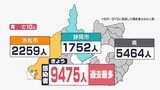 【速報 新型コロナ】静岡県内9475人感染 コロナ急拡大 2日連続で過去最多を更新(1月7日分) | 静岡のニュース | SBSNEWS | 静岡放送