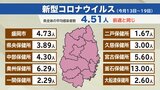 岩手県内の新型コロナ感染者数平均は前週と変わらず インフルは8週連続減少で県は「収束方向とみられる」|TBS NEWS DIG