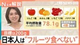 日本人の“フルーツ離れ”が深刻　種や皮を気にせず食べられる？「面倒くさい」解消の進化系【Nスタ解説】|TBS NEWS DIG