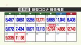 新型コロナ陽性(23日)福岡県1万1198人、佐賀県2951人|TBS NEWS DIG