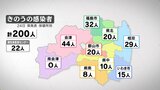 新型コロナ感染者数は200人 2日連続前週同曜日上回る 福島(24日発表)|TBS NEWS DIG