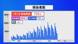 石川・新型コロナ 720人感染 6人死亡|TBS NEWS DIG