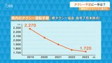 タクシー不足解消へ ナイトバスや県外から移住の運転手に支援金支給 大分・別府市 | 大分のニュース|OBS NEWS|大分放送