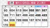 新型コロナ新たに959人感染確認 先週火曜に比べ53人増 4日連続で前週の同じ曜日上回る 2人死亡 富山 | 富山のニュース|天気・防災|チューリップテレビ