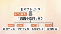 日本テレビHDが系列4局を経営統合　札幌テレビ・中京テレビ・讀賣テレビ・福岡放送　来年4月持ち株会社「読売中京FSホールディングス」設立| TBS CROSS DIG with Bloomberg