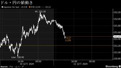 円は対ドル151円台半ばへ上昇、株安でリスクオフの買い－米ＣＰＩ前| TBS CROSS DIG with Bloomberg