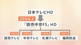 日本テレビHDが系列4局を経営統合　札幌テレビ・中京テレビ・讀賣テレビ・福岡放送　来年4月持ち株会社「読売中京FSホールディングス」設立|TBS NEWS DIG