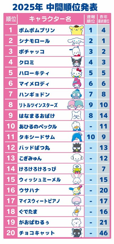 2025年サンリオキャラクター大賞 】 中間順位発表 「ポムポムプリン