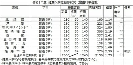 兵庫県公立高校入試2026】 市西宮(グローバル・サイエンス)2.53倍 神戸