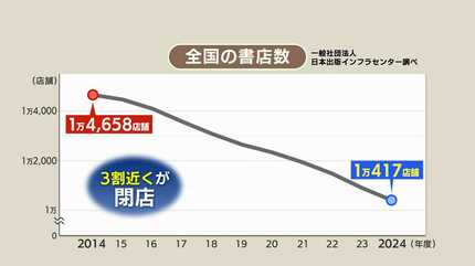 書店を24時間営業にしたら…”早朝にビジネス書”今まで売れなかった本が