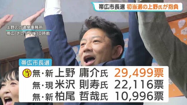【帯広市長選】初当選の上野庸介氏(52)が抱負「よりよい街になるように力を尽くしていきたい」物価高対策にも取り組む意欲|TBS NEWS DIG