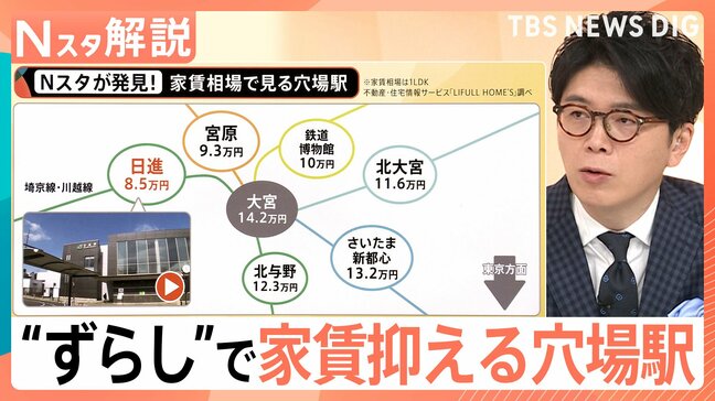 家賃高騰で“ずらし”が家選びのポイントに？ 大宮・池袋など主要駅から「2～3駅ずらし」で数万円安く【Nスタ解説】|TBS NEWS DIG