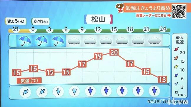 4日(木)は明け方にかけて雨強まるところも【愛媛の天気】|TBS NEWS DIG