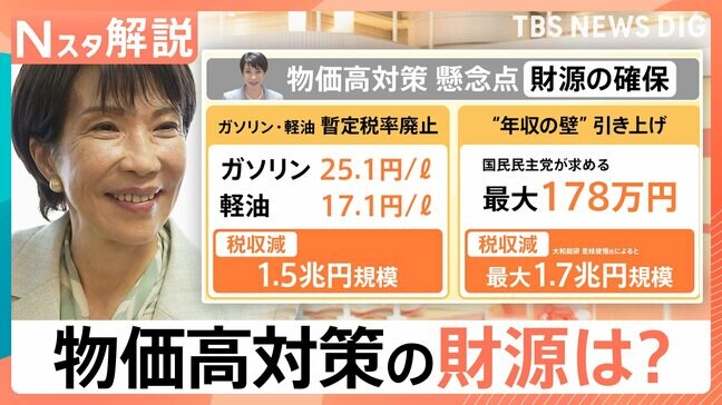 ガソリン減税、給付付き税額控除…高市総裁が物価高対策に意欲も「国債の発行はやむを得ない」財源の確保は?【Nスタ解説】|TBS NEWS DIG