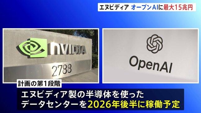 エヌビディア　オープンAIに最大1000億ドルの投資を発表、戦略的提携へ　次世代AIモデルを開発・運用する方針|TBS NEWS DIG