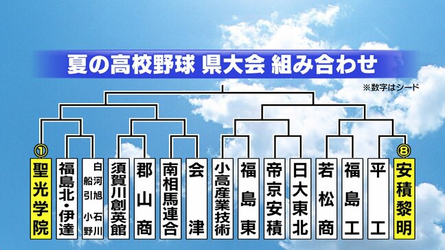 【詳報】夏の高校野球県大会2025 組み合わせ決定 4連覇狙う聖光学院の初戦は連合チームの勝者 福島【全組み合わせ掲載】|TBS NEWS DIG