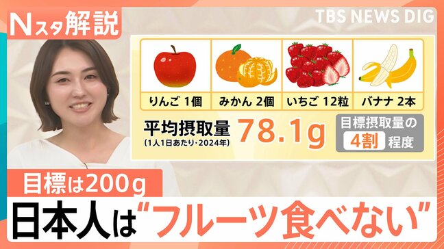 日本人の“フルーツ離れ”が深刻　種や皮を気にせず食べられる？「面倒くさい」解消の進化系【Nスタ解説】|TBS NEWS DIG