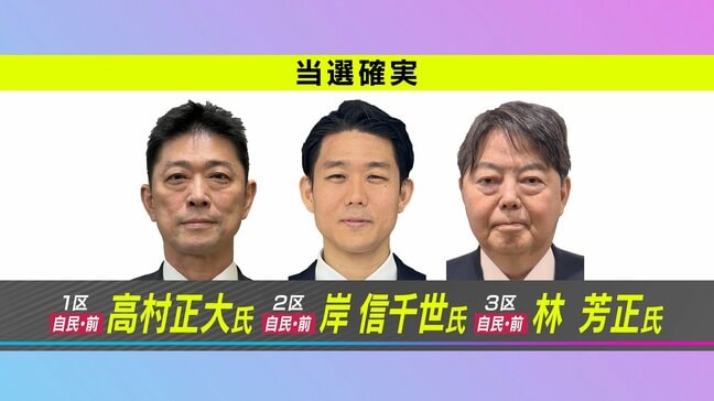 衆院選・山口県内３選挙区はすべて自民前職が当選確実|TBS NEWS DIG