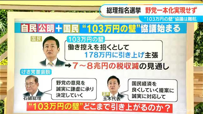 どうなる103万円の壁「総理指名選挙」野党の一本化実現せず  決選投票で自民党の石破総裁が再び総理大臣に|TBS NEWS DIG