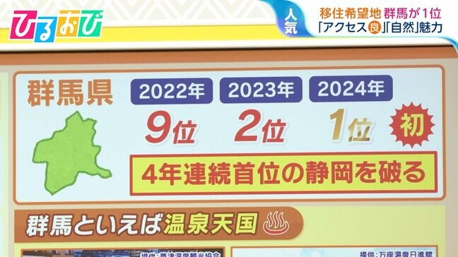 移住希望地ランキング「群馬」が1位!ポイントはアクセス・家賃・物価?【ひるおび】|TBS NEWS DIG