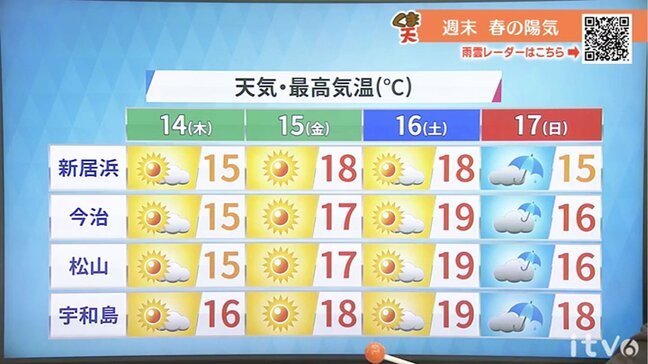 14日(木)は晴れ間広がり、昼間は気温上昇【愛媛の天気】|TBS NEWS DIG