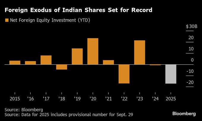 インド株市場、今年の海外マネー流出が過去最大規模となる見通し